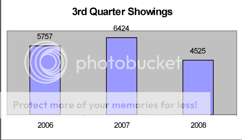 Durham, North Carolina 3rd Quarter Real Estate Market Data